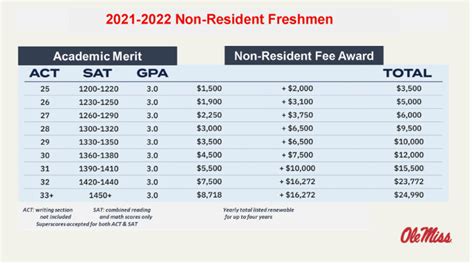 ole miss financial aid|ole miss merit scholarship chart.